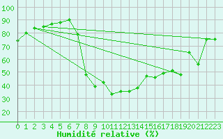 Courbe de l'humidit relative pour Benasque