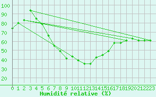 Courbe de l'humidit relative pour Tampere Harmala