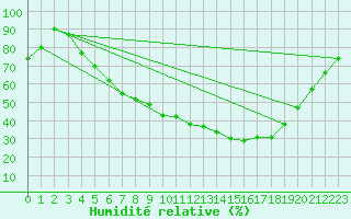 Courbe de l'humidit relative pour Kloten