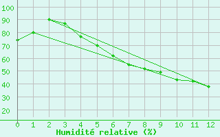 Courbe de l'humidit relative pour Kloten