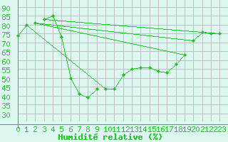 Courbe de l'humidit relative pour Neuhaus A. R.