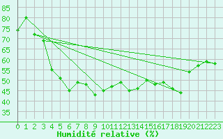 Courbe de l'humidit relative pour Bonnecombe - Les Salces (48)