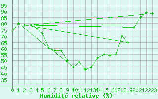 Courbe de l'humidit relative pour Ahtari