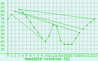 Courbe de l'humidit relative pour Czestochowa
