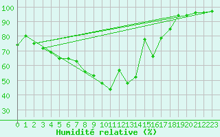 Courbe de l'humidit relative pour Dravagen