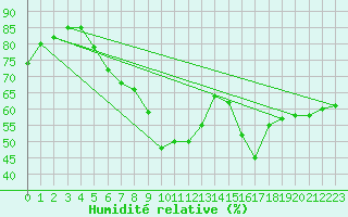 Courbe de l'humidit relative pour Geisenheim