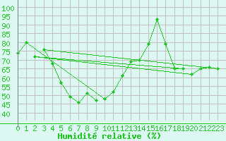 Courbe de l'humidit relative pour Crap Masegn