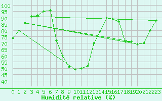 Courbe de l'humidit relative pour Selb/Oberfranken-Lau