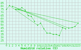 Courbe de l'humidit relative pour Oberviechtach