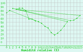 Courbe de l'humidit relative pour Tamarite de Litera