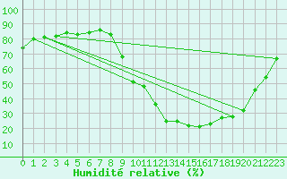 Courbe de l'humidit relative pour Aubagne (13)