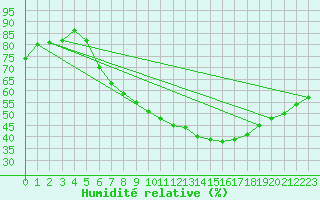 Courbe de l'humidit relative pour Gera-Leumnitz