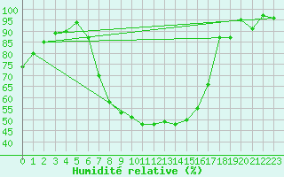 Courbe de l'humidit relative pour Gottfrieding