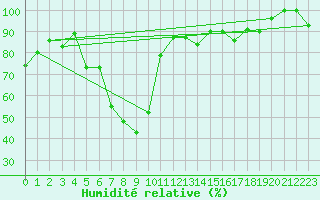 Courbe de l'humidit relative pour Corvatsch