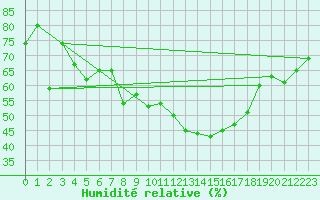 Courbe de l'humidit relative pour Weiden