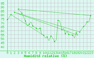 Courbe de l'humidit relative pour Bournemouth (UK)