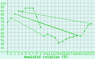 Courbe de l'humidit relative pour Besanon (25)