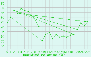 Courbe de l'humidit relative pour Spa - La Sauvenire (Be)