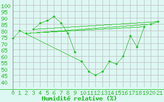 Courbe de l'humidit relative pour Saint-Chamond-l'Horme (42)