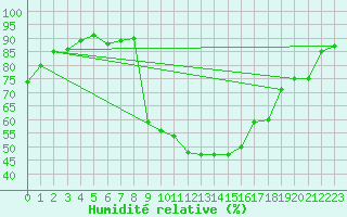 Courbe de l'humidit relative pour Kragujevac