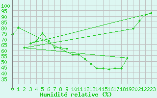 Courbe de l'humidit relative pour Bamberg