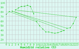 Courbe de l'humidit relative pour Toulouse-Francazal (31)