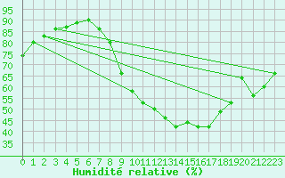 Courbe de l'humidit relative pour Valladolid