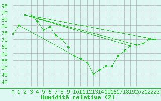 Courbe de l'humidit relative pour Logrono (Esp)