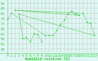 Courbe de l'humidit relative pour Monte Cimone