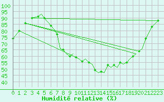 Courbe de l'humidit relative pour Mosjoen Kjaerstad