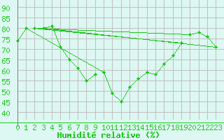 Courbe de l'humidit relative pour Grand Saint Bernard (Sw)