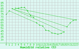 Courbe de l'humidit relative pour vila