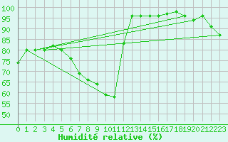 Courbe de l'humidit relative pour Salla Varriotunturi