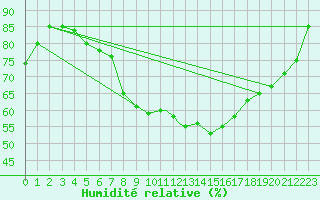 Courbe de l'humidit relative pour Linton-On-Ouse