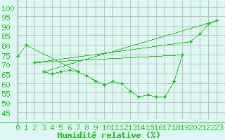 Courbe de l'humidit relative pour Berlin-Buch