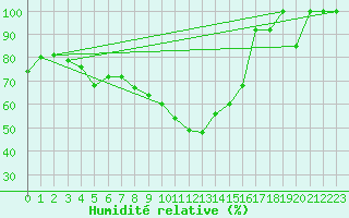 Courbe de l'humidit relative pour Beznau