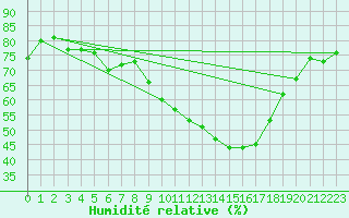 Courbe de l'humidit relative pour San Pablo de los Montes