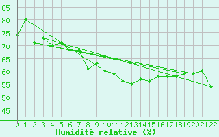 Courbe de l'humidit relative pour Delsbo