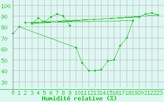 Courbe de l'humidit relative pour Eygliers (05)