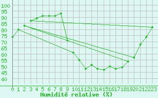 Courbe de l'humidit relative pour Douelle (46)