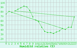 Courbe de l'humidit relative pour Mont-Saint-Vincent (71)