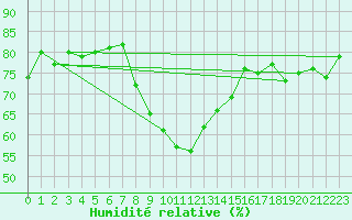 Courbe de l'humidit relative pour Kramolin-Kosetice