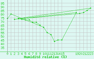Courbe de l'humidit relative pour Montalbn