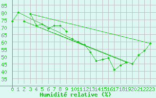 Courbe de l'humidit relative pour Ontinyent (Esp)