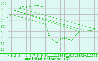 Courbe de l'humidit relative pour Bagnres-de-Luchon (31)