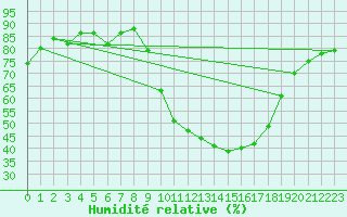 Courbe de l'humidit relative pour Hinojosa Del Duque