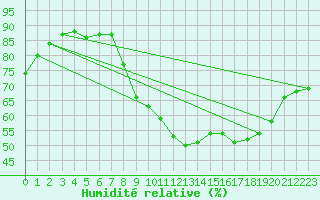 Courbe de l'humidit relative pour Montlimar (26)
