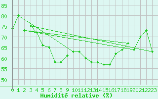 Courbe de l'humidit relative pour Sain-Bel (69)