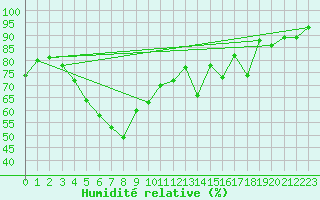 Courbe de l'humidit relative pour Helsinki Kumpula