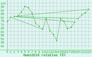 Courbe de l'humidit relative pour Le Bourget (93)